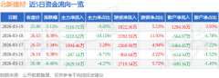 前三季度公司从营收入199.05